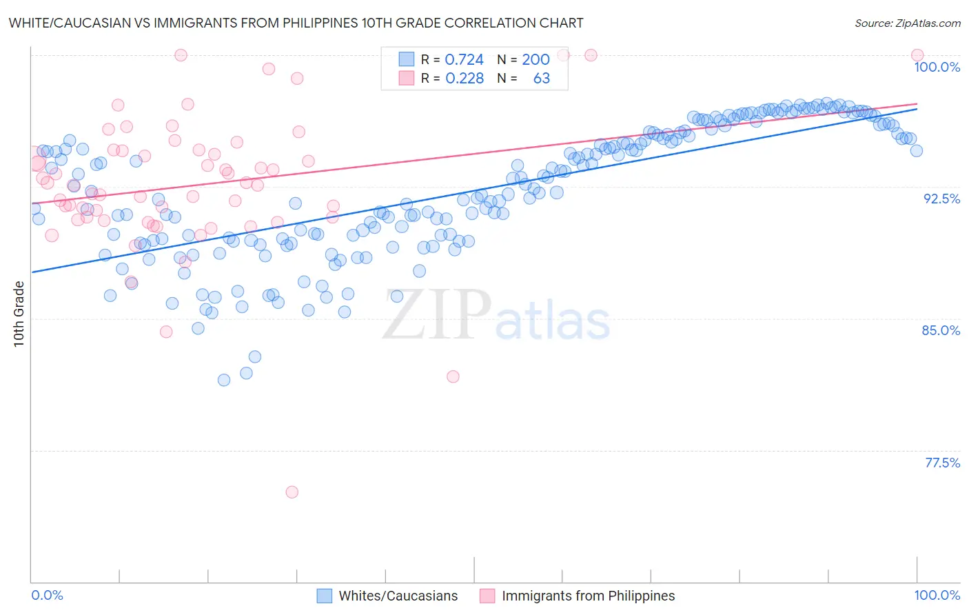 White/Caucasian vs Immigrants from Philippines 10th Grade