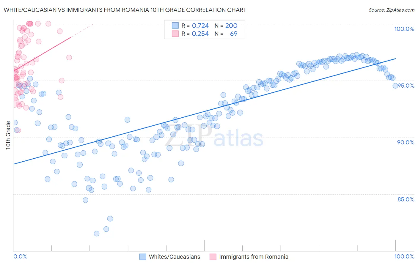 White/Caucasian vs Immigrants from Romania 10th Grade