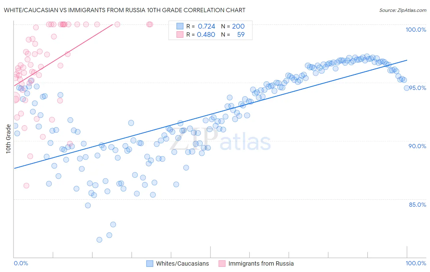 White/Caucasian vs Immigrants from Russia 10th Grade