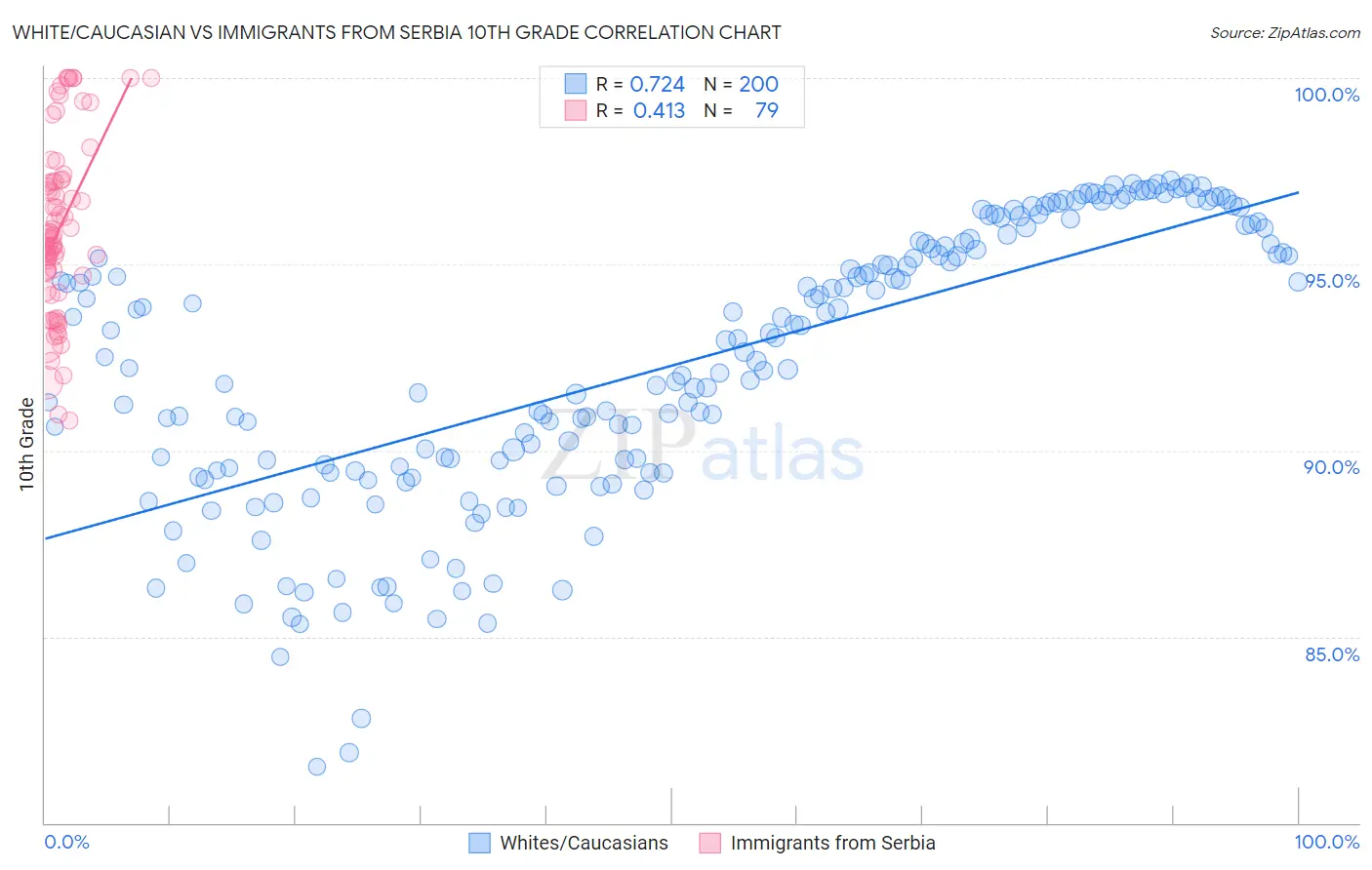 White/Caucasian vs Immigrants from Serbia 10th Grade