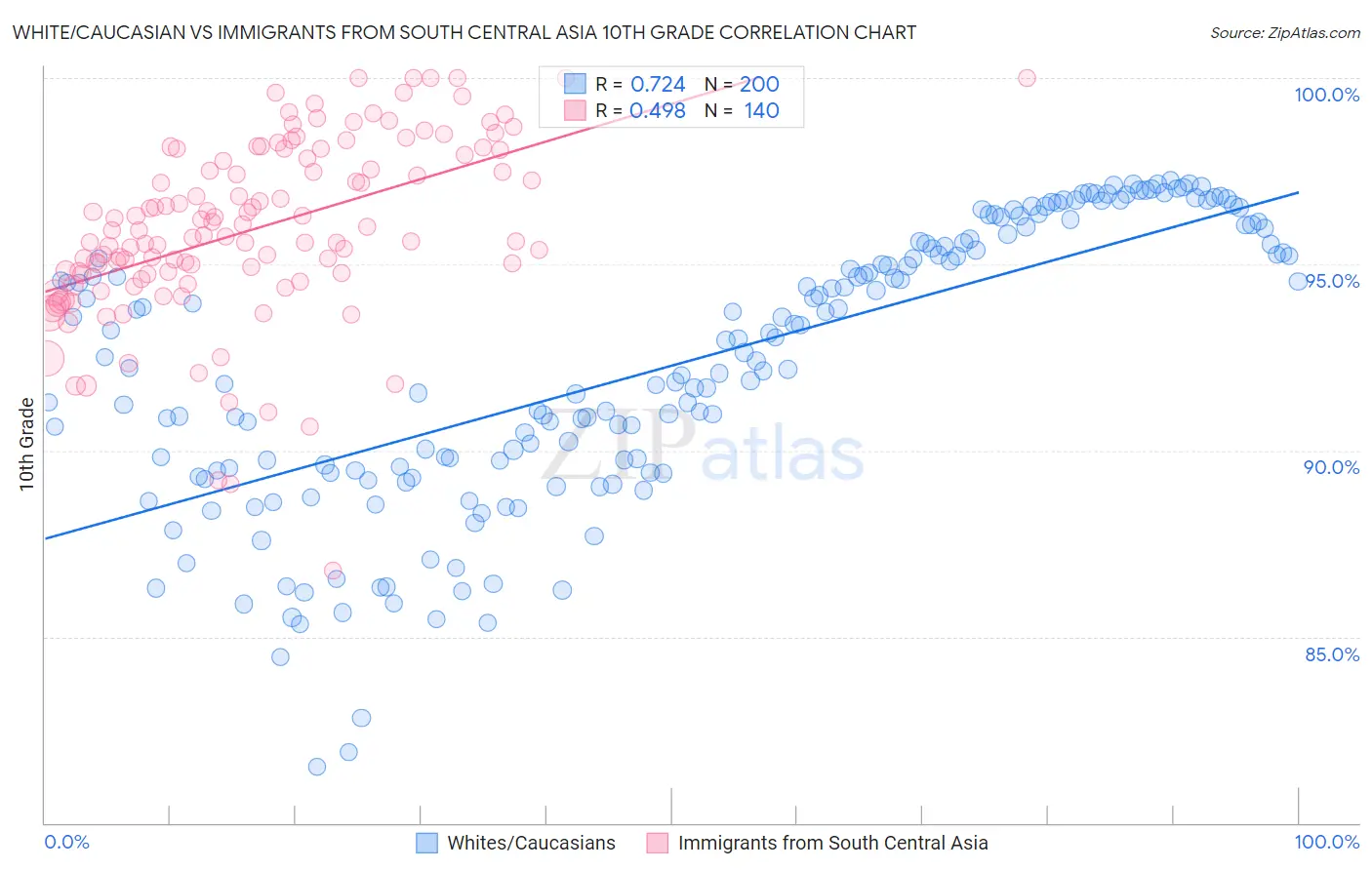 White/Caucasian vs Immigrants from South Central Asia 10th Grade