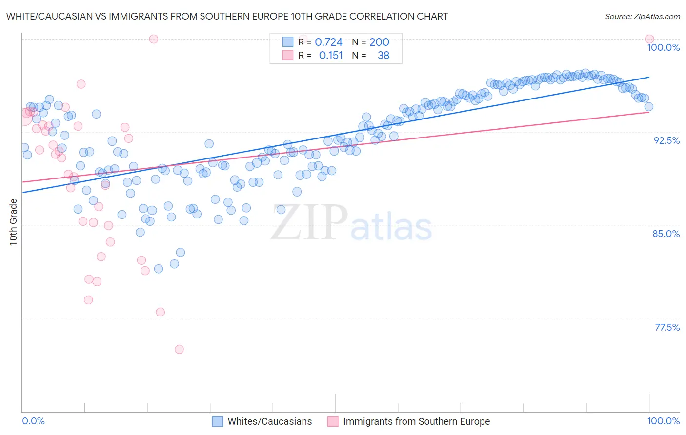 White/Caucasian vs Immigrants from Southern Europe 10th Grade