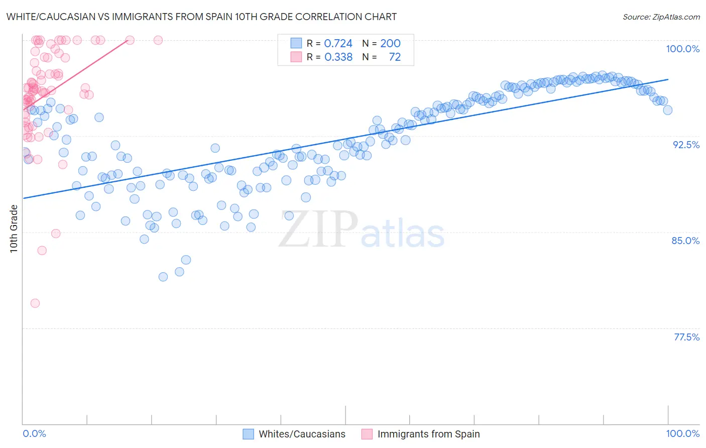 White/Caucasian vs Immigrants from Spain 10th Grade