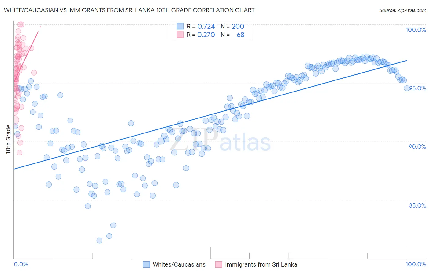 White/Caucasian vs Immigrants from Sri Lanka 10th Grade