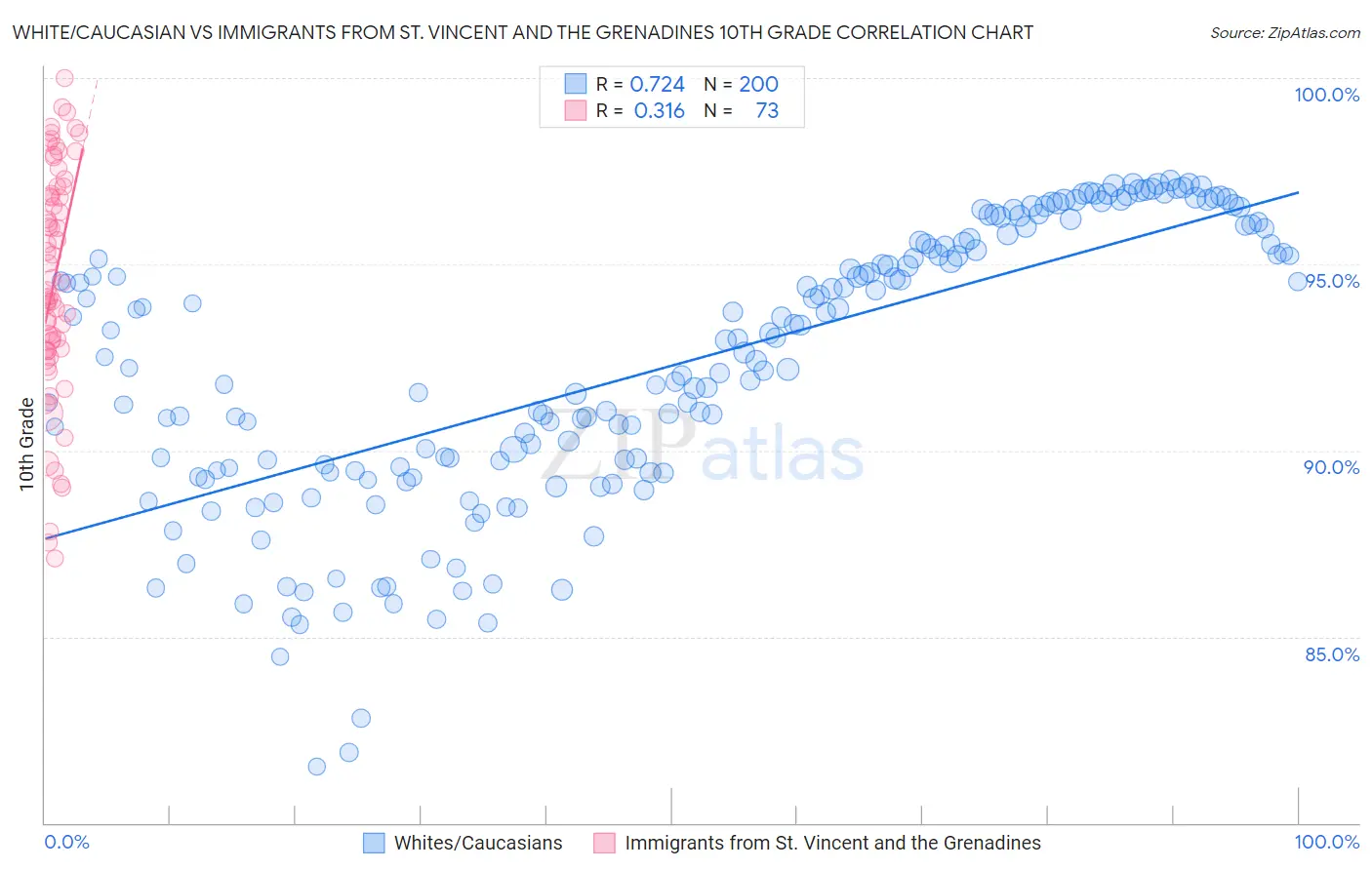 White/Caucasian vs Immigrants from St. Vincent and the Grenadines 10th Grade