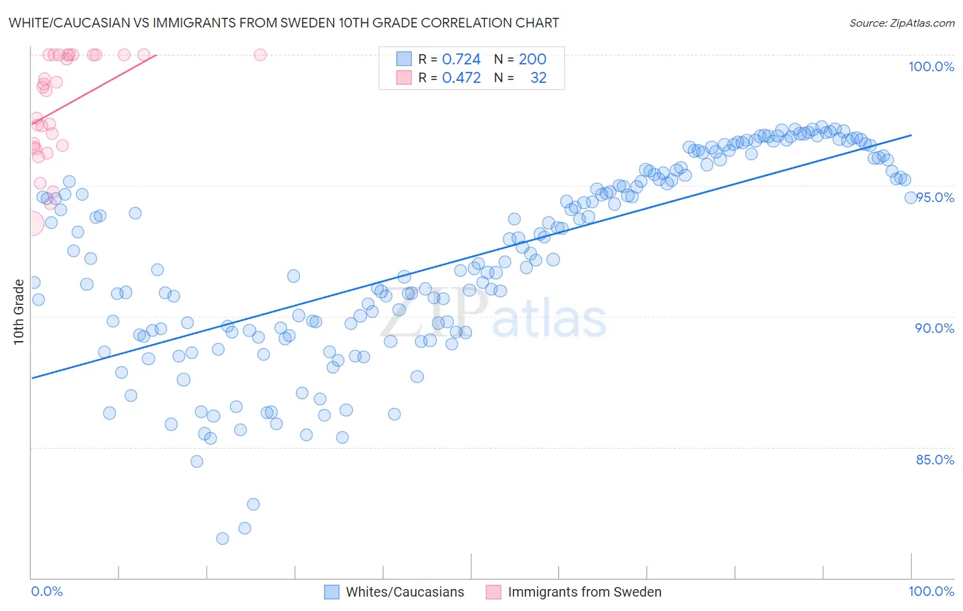 White/Caucasian vs Immigrants from Sweden 10th Grade