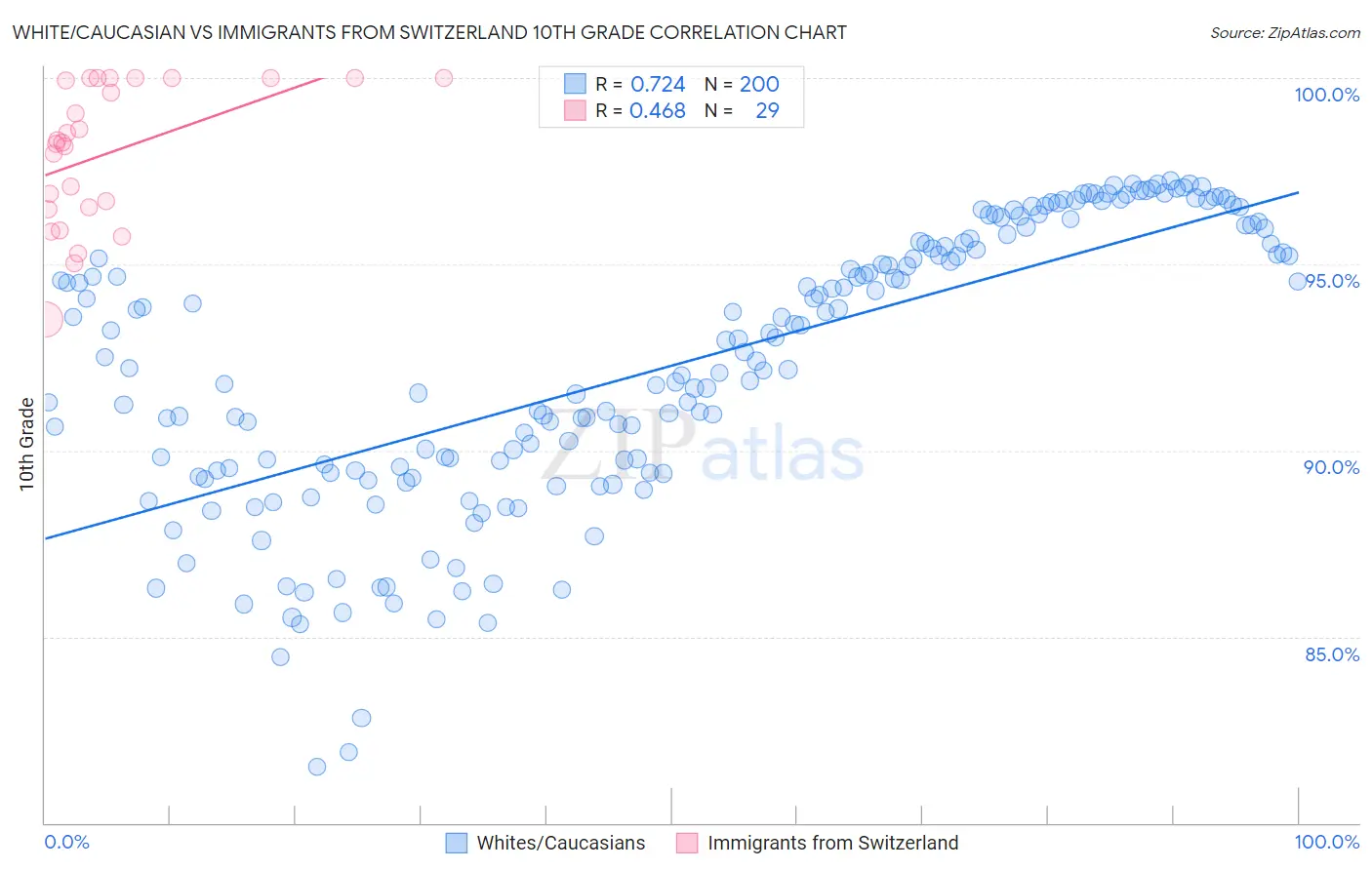 White/Caucasian vs Immigrants from Switzerland 10th Grade