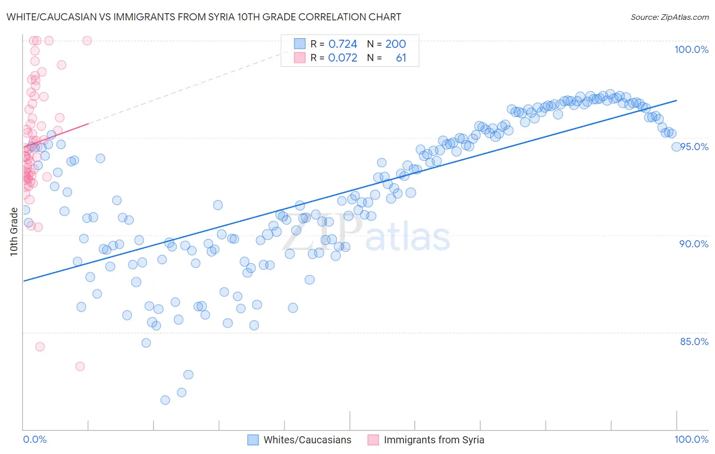 White/Caucasian vs Immigrants from Syria 10th Grade