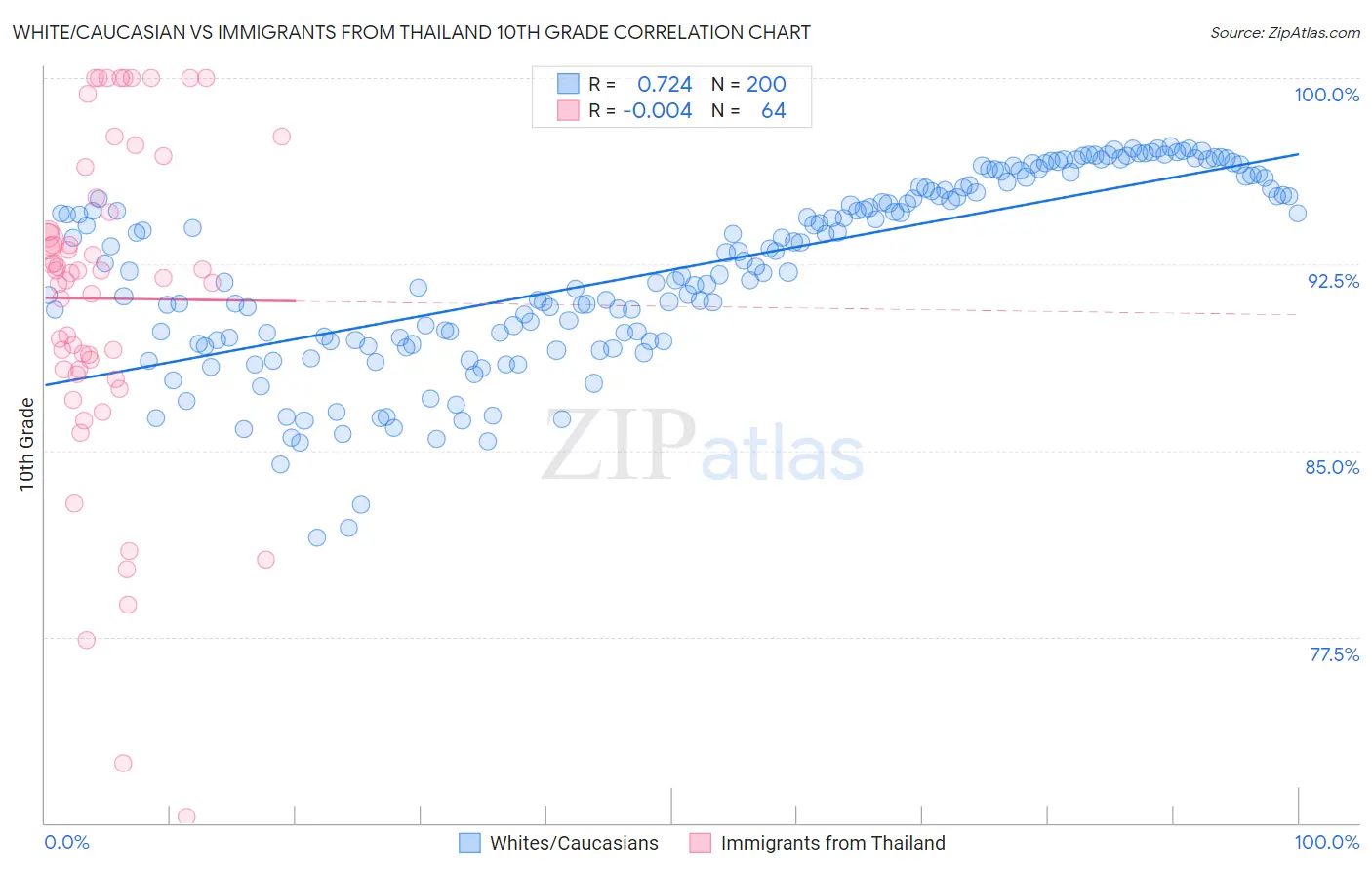 White/Caucasian vs Immigrants from Thailand 10th Grade
