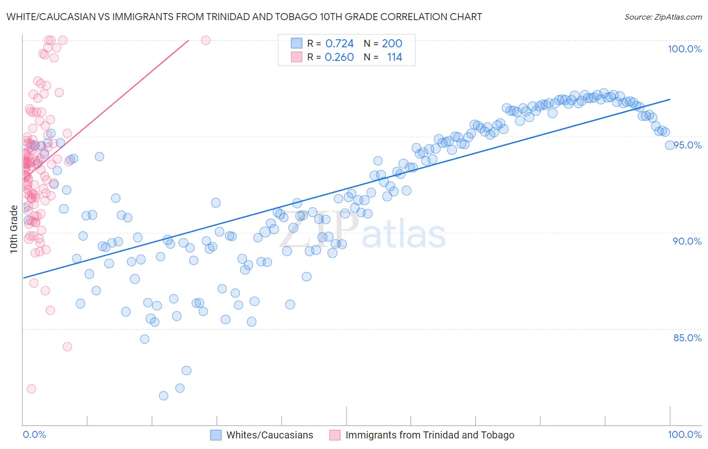 White/Caucasian vs Immigrants from Trinidad and Tobago 10th Grade