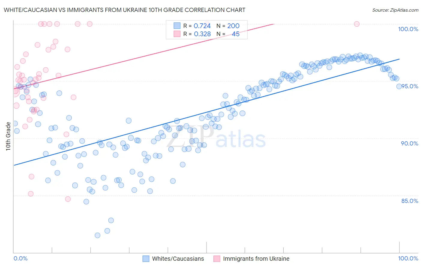 White/Caucasian vs Immigrants from Ukraine 10th Grade