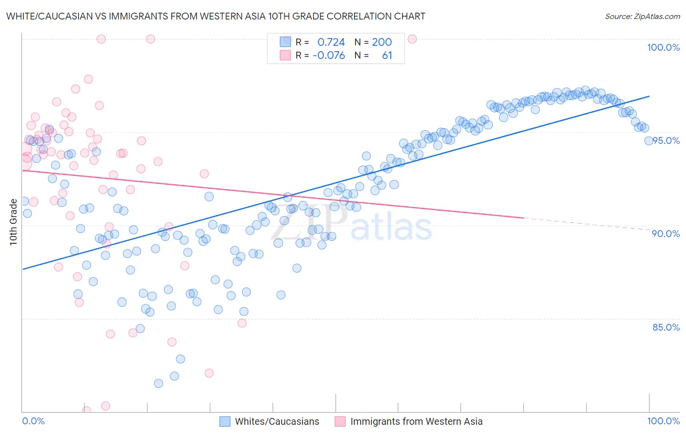 White/Caucasian vs Immigrants from Western Asia 10th Grade