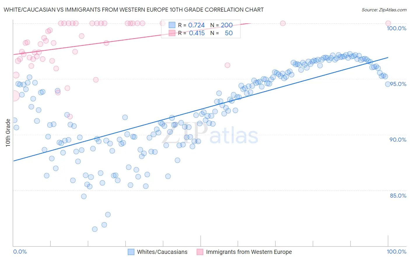 White/Caucasian vs Immigrants from Western Europe 10th Grade