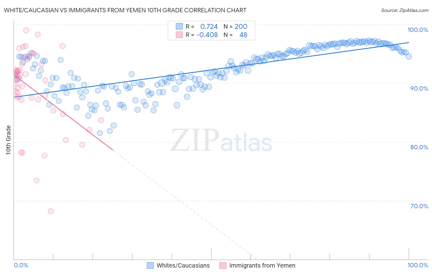 White/Caucasian vs Immigrants from Yemen 10th Grade