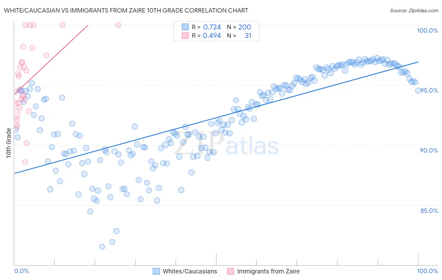 White/Caucasian vs Immigrants from Zaire 10th Grade