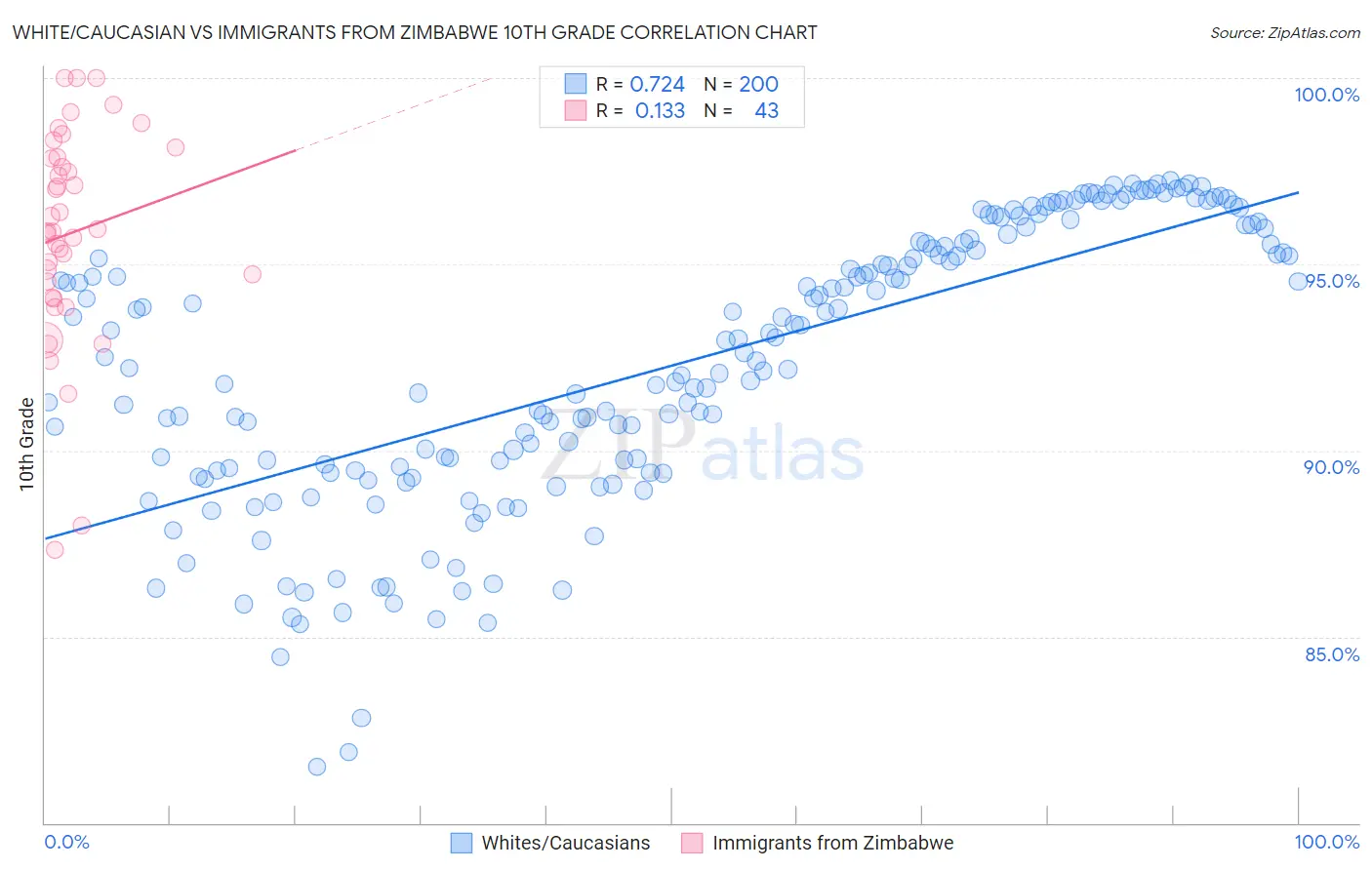 White/Caucasian vs Immigrants from Zimbabwe 10th Grade