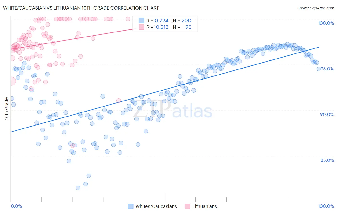 White/Caucasian vs Lithuanian 10th Grade