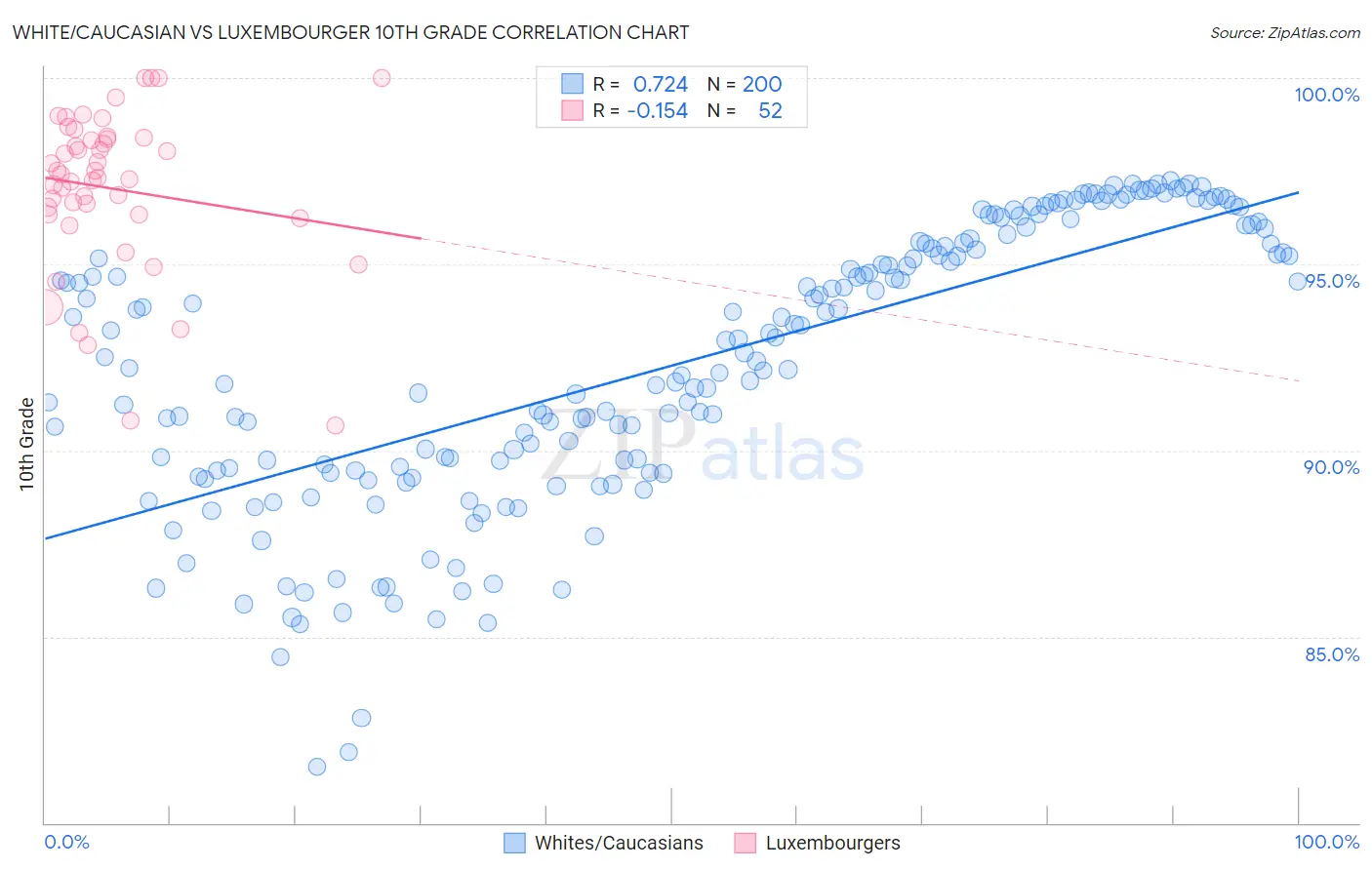 White/Caucasian vs Luxembourger 10th Grade