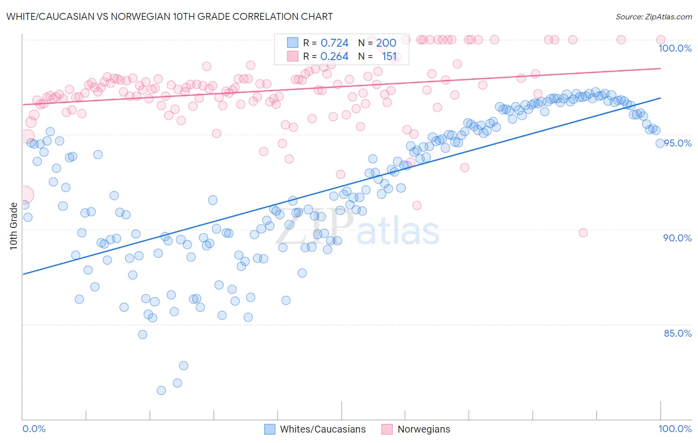 White/Caucasian vs Norwegian 10th Grade