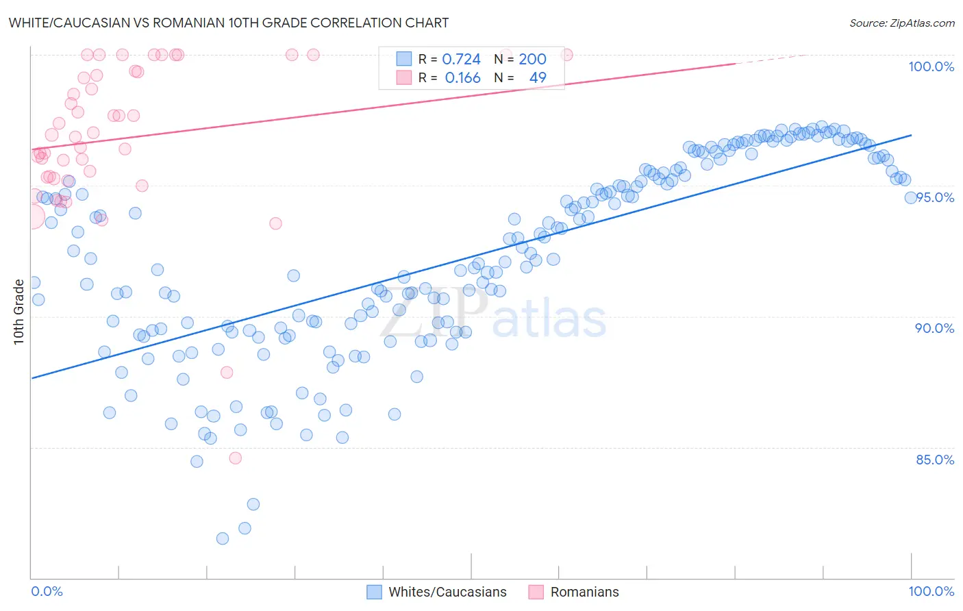 White/Caucasian vs Romanian 10th Grade