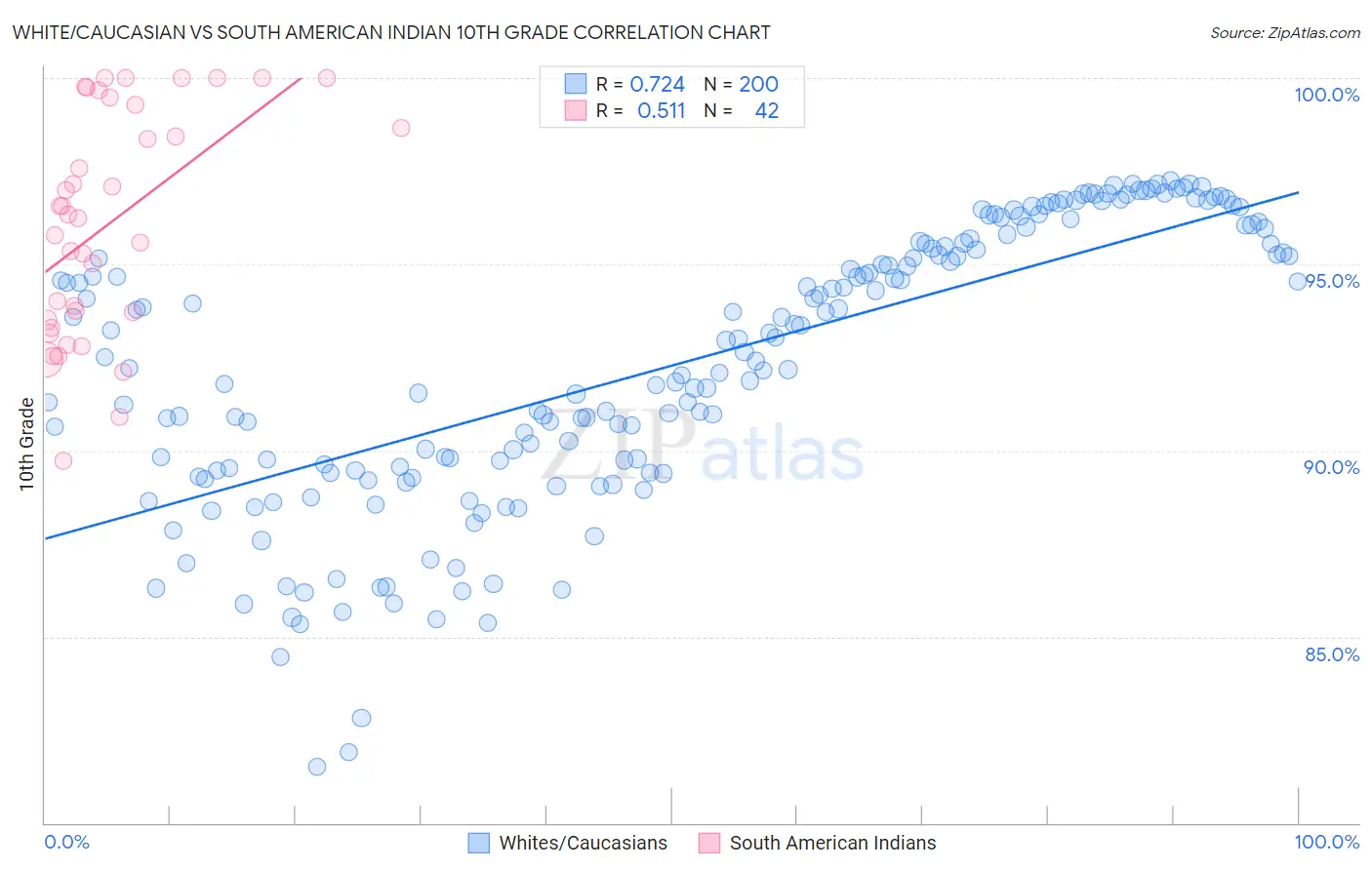 White/Caucasian vs South American Indian 10th Grade