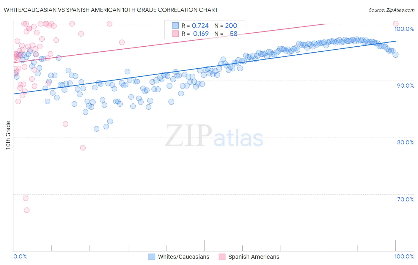 White/Caucasian vs Spanish American 10th Grade