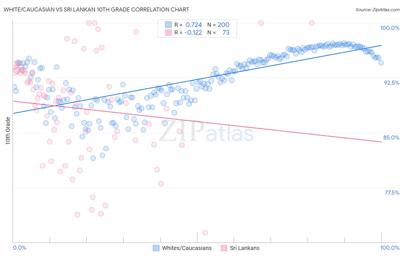 White/Caucasian vs Sri Lankan 10th Grade