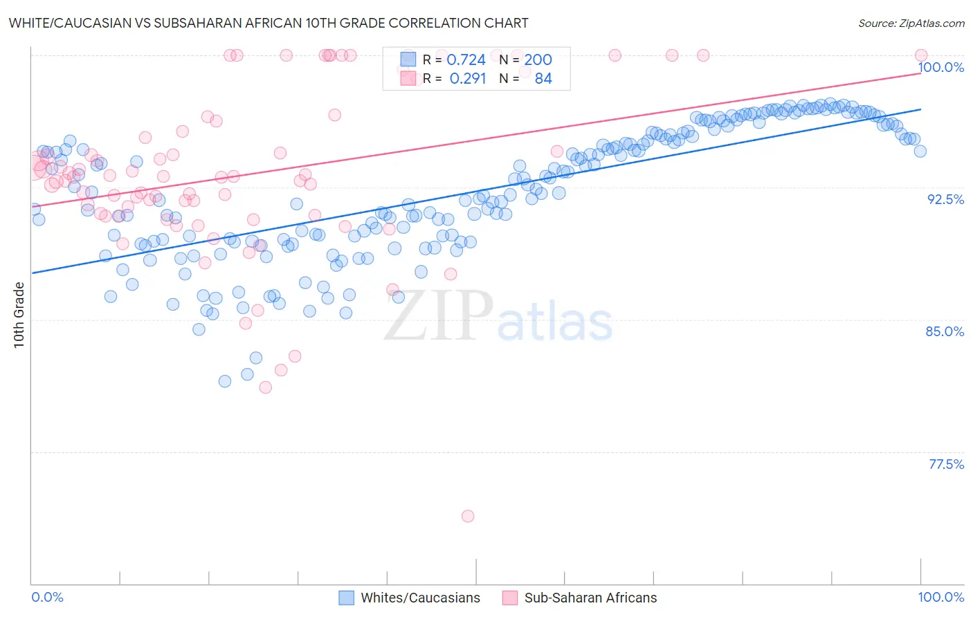 White/Caucasian vs Subsaharan African 10th Grade