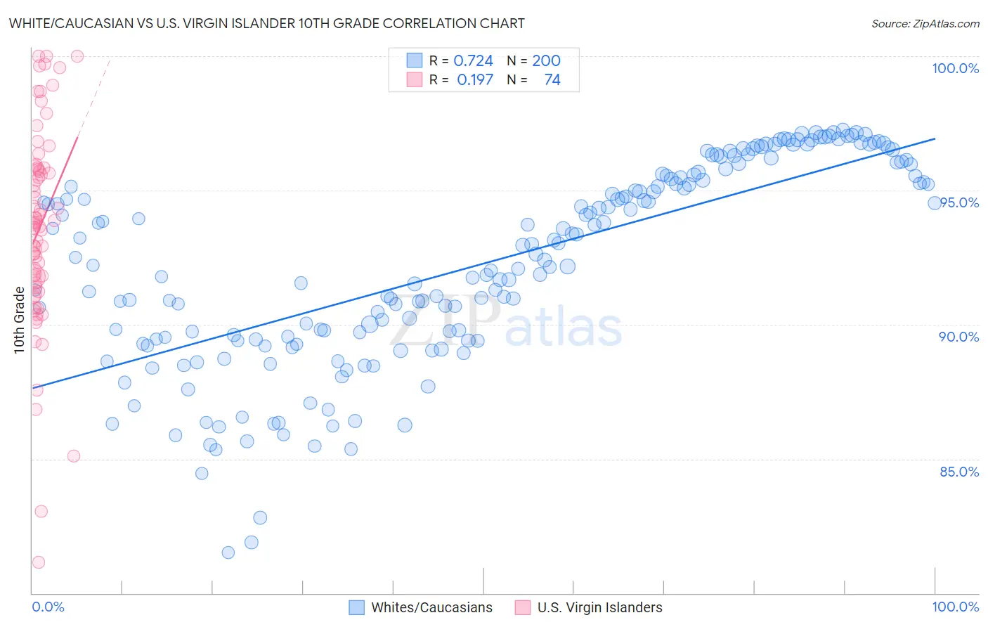 White/Caucasian vs U.S. Virgin Islander 10th Grade