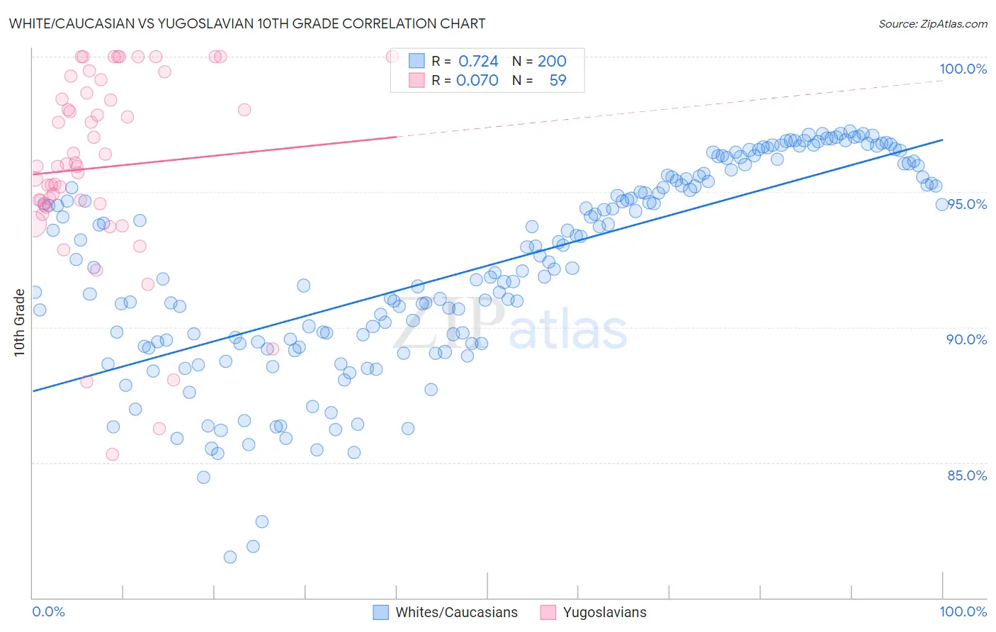 White/Caucasian vs Yugoslavian 10th Grade