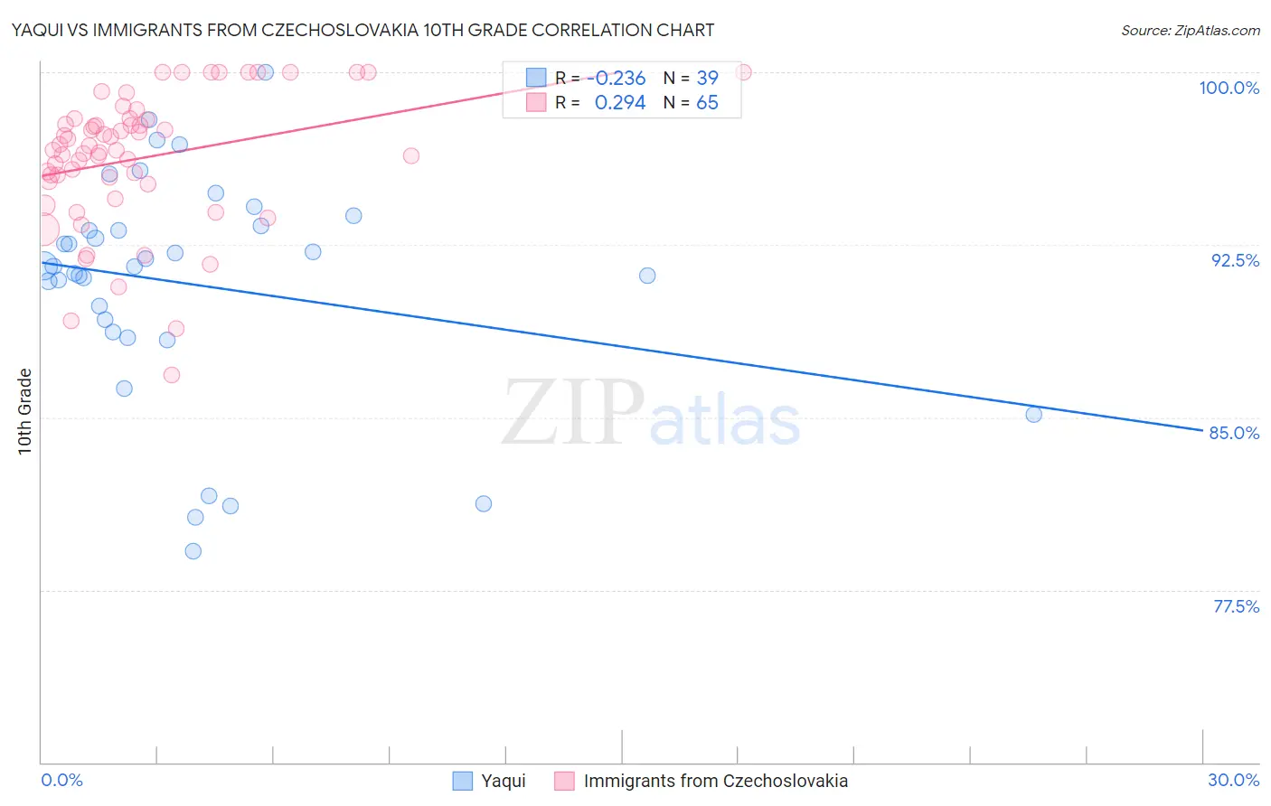 Yaqui vs Immigrants from Czechoslovakia 10th Grade