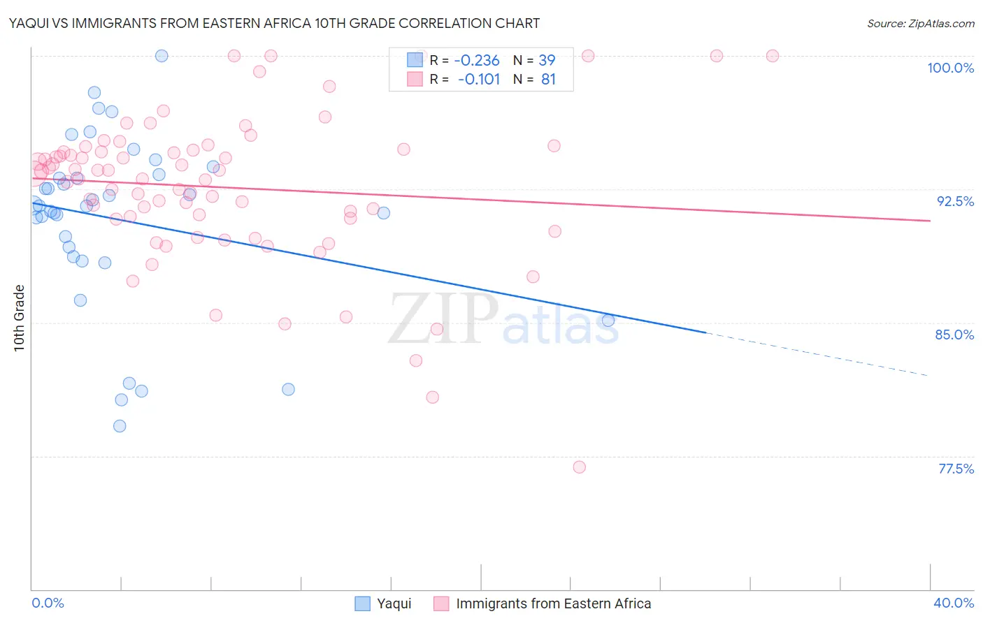 Yaqui vs Immigrants from Eastern Africa 10th Grade