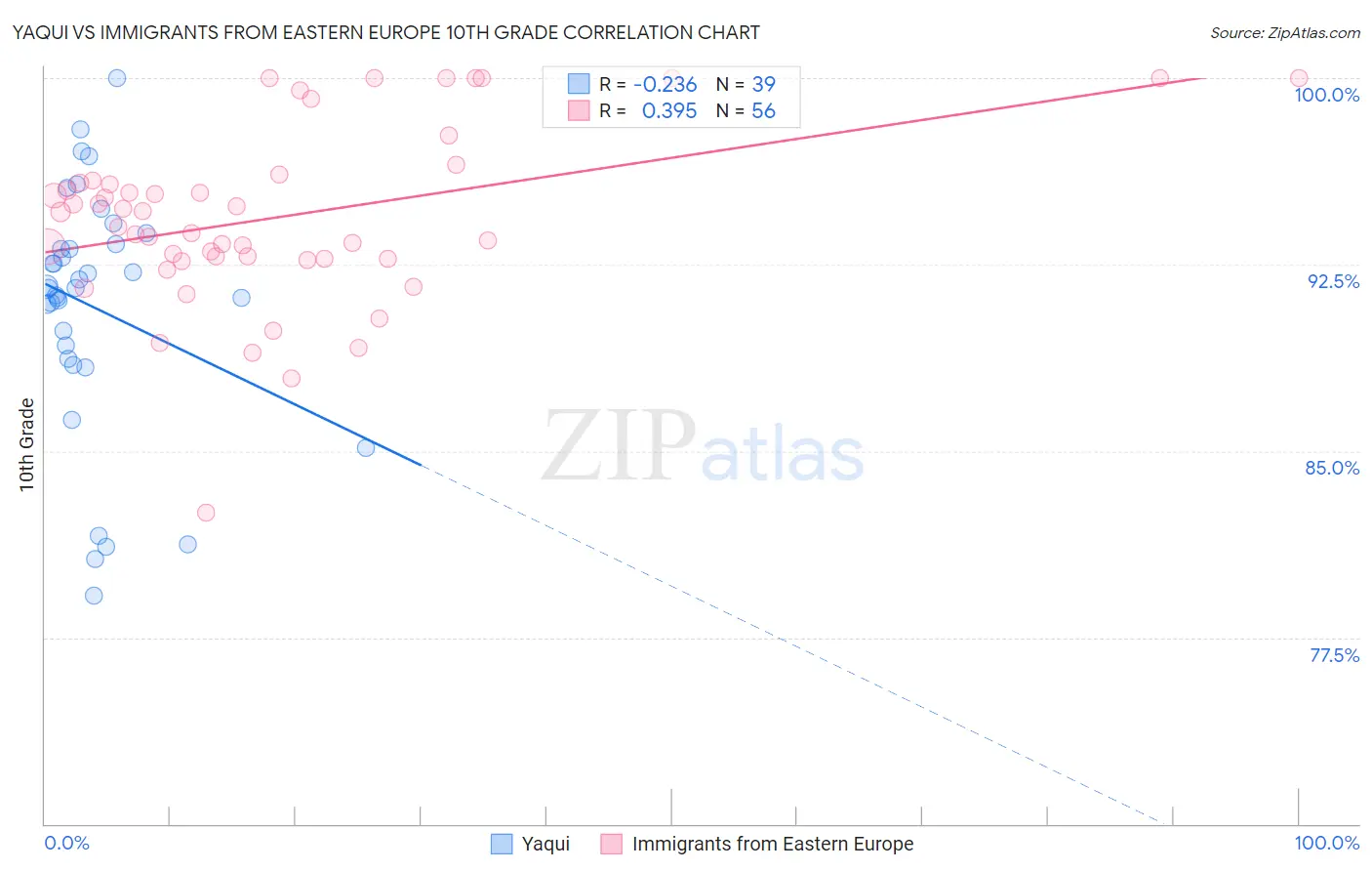 Yaqui vs Immigrants from Eastern Europe 10th Grade