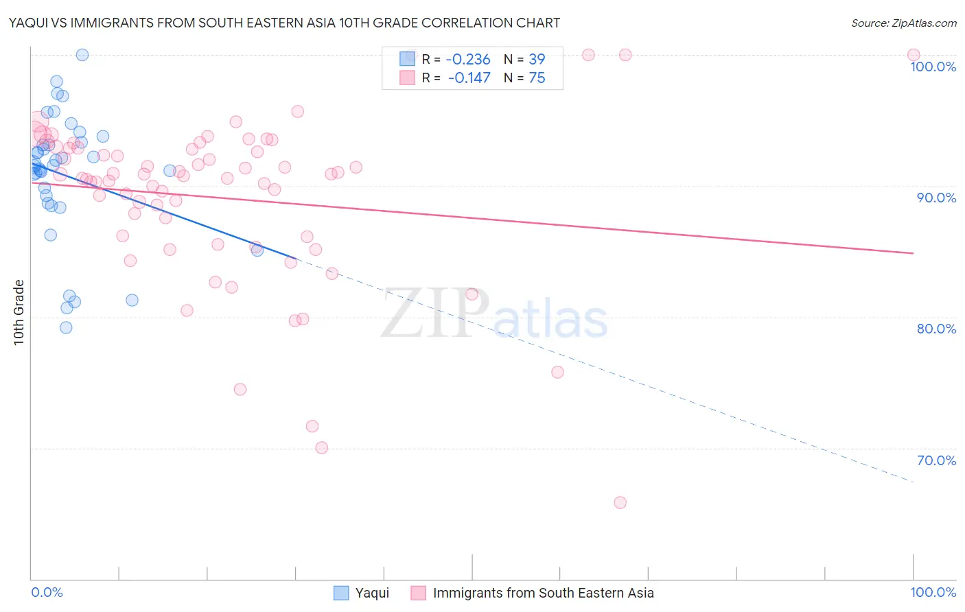 Yaqui vs Immigrants from South Eastern Asia 10th Grade