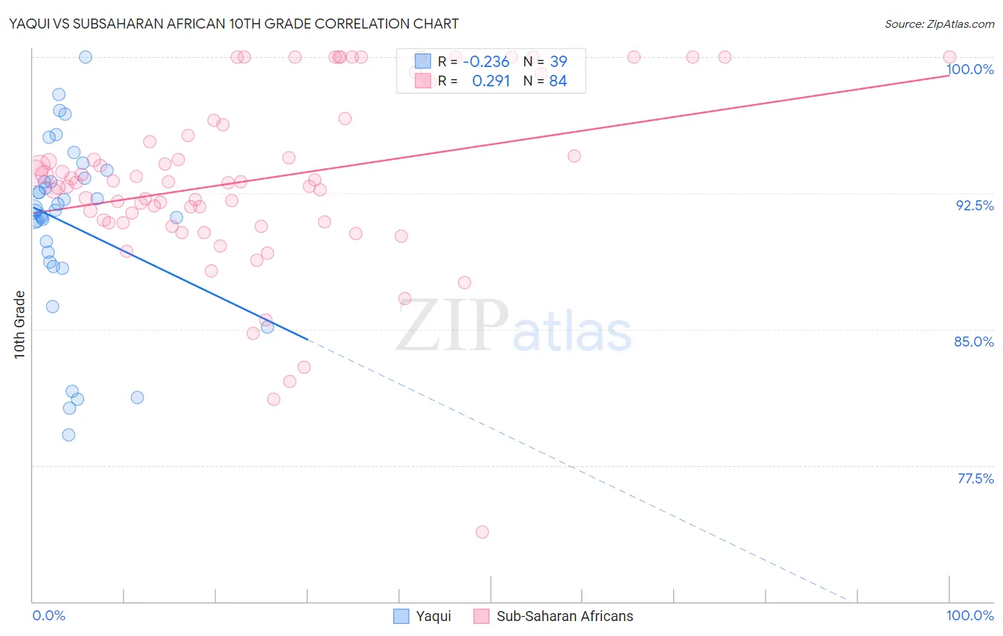 Yaqui vs Subsaharan African 10th Grade