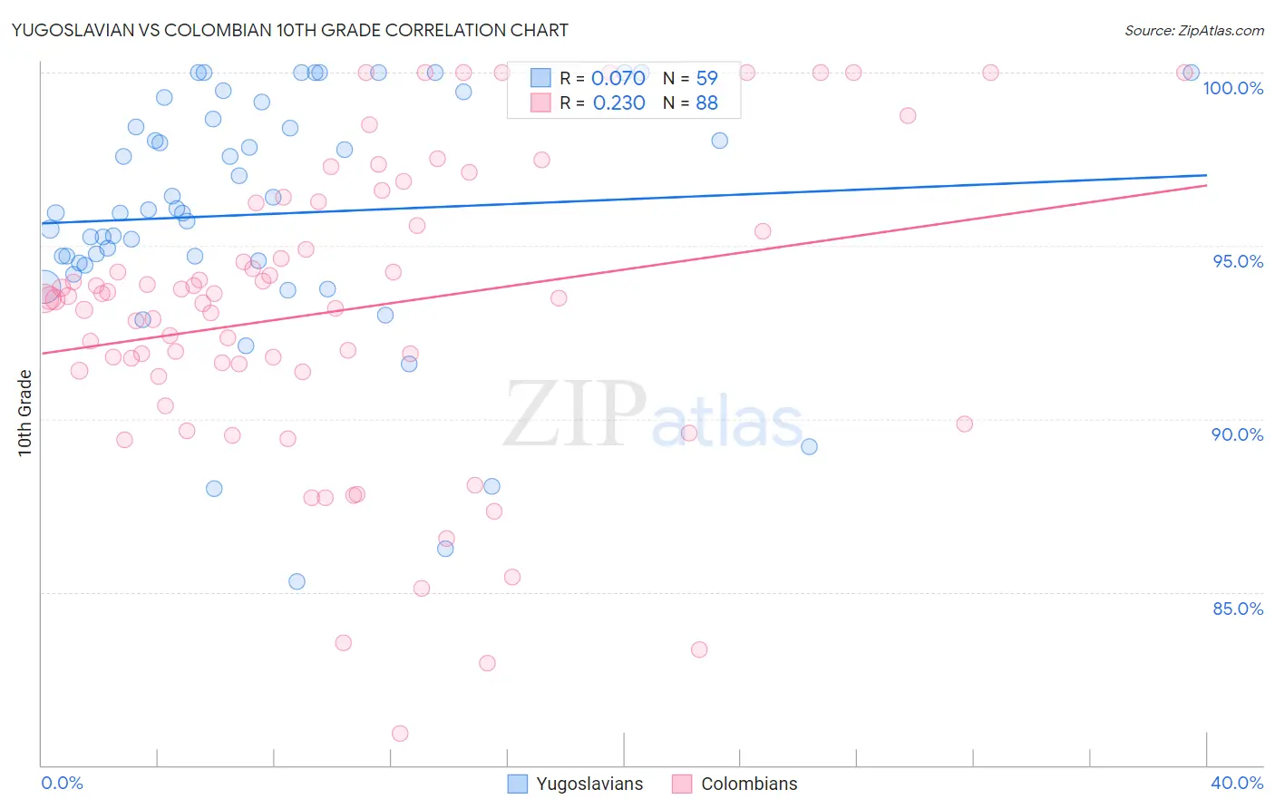 Yugoslavian vs Colombian 10th Grade