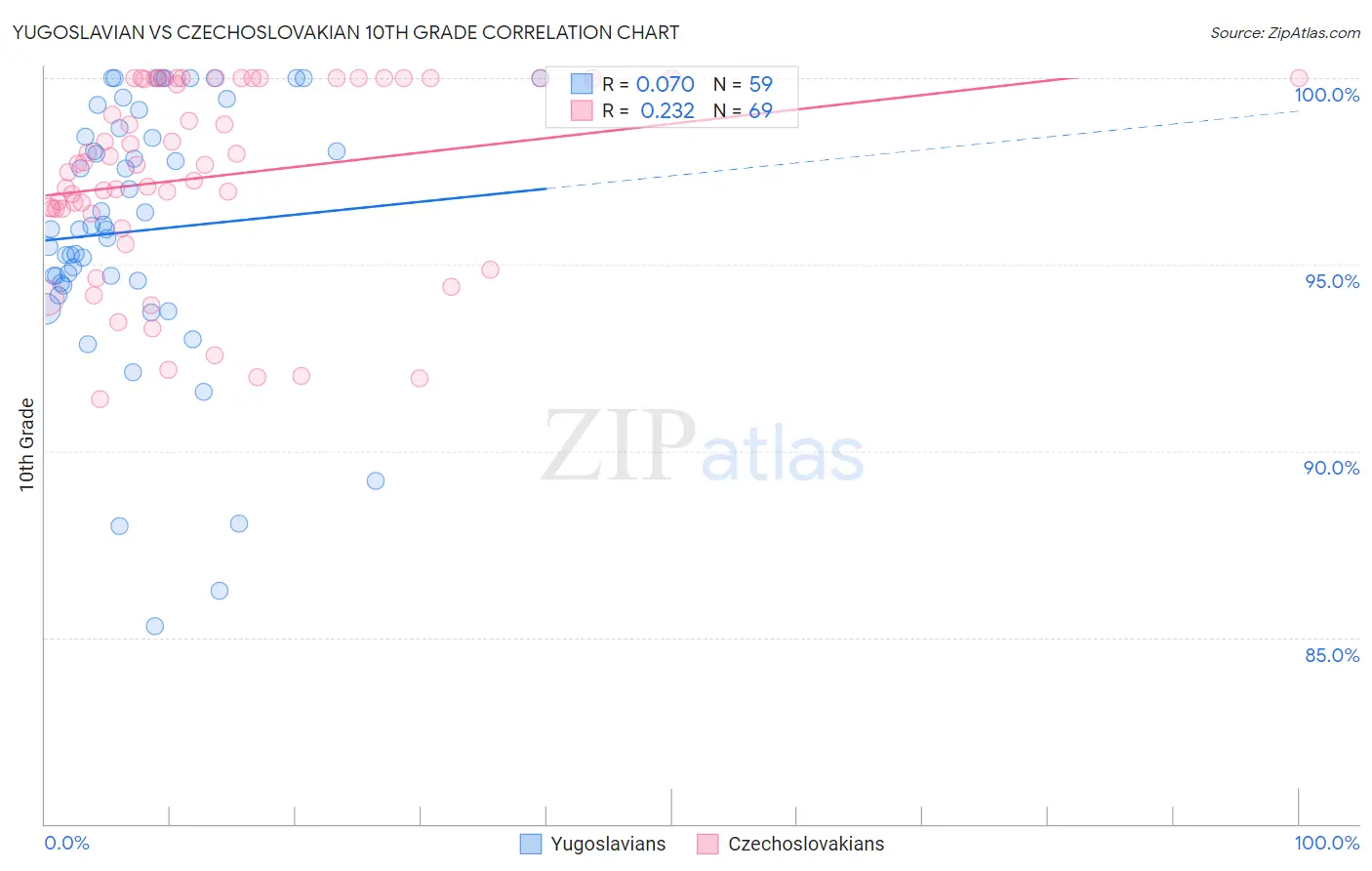 Yugoslavian vs Czechoslovakian 10th Grade