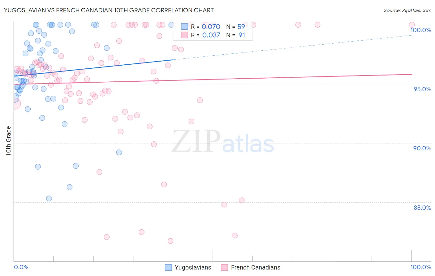 Yugoslavian vs French Canadian 10th Grade