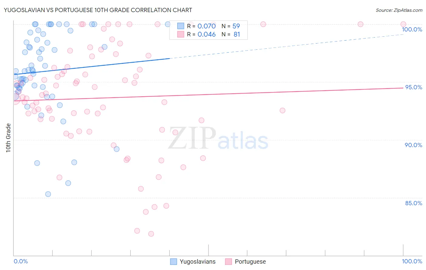 Yugoslavian vs Portuguese 10th Grade