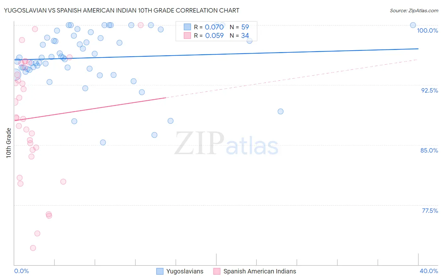 Yugoslavian vs Spanish American Indian 10th Grade