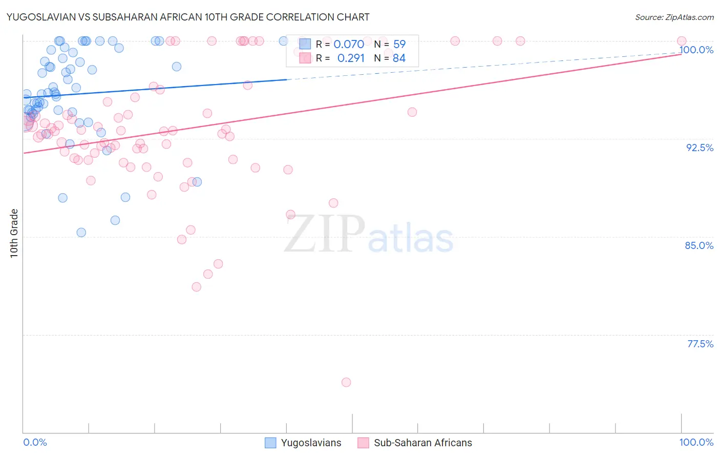 Yugoslavian vs Subsaharan African 10th Grade