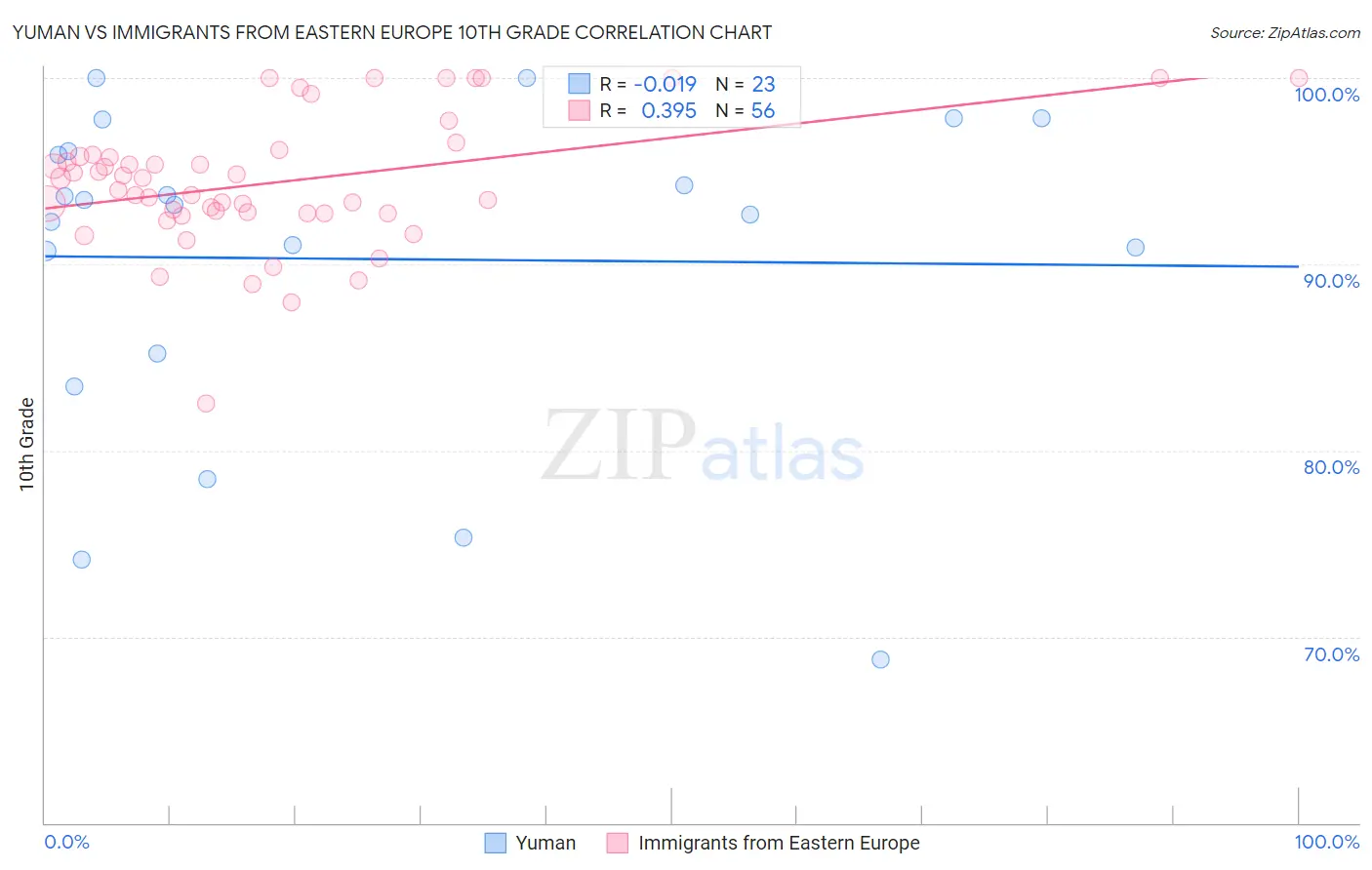 Yuman vs Immigrants from Eastern Europe 10th Grade