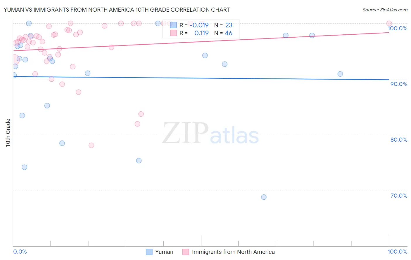 Yuman vs Immigrants from North America 10th Grade