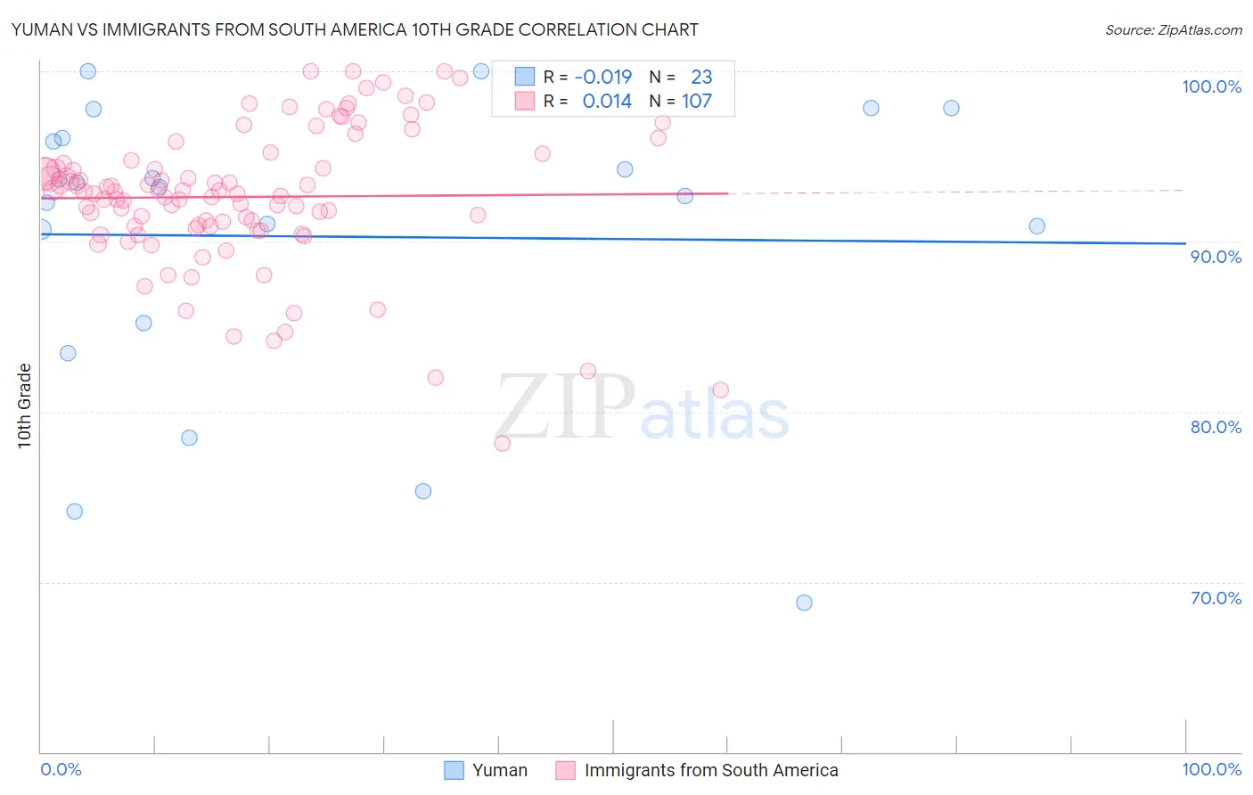 Yuman vs Immigrants from South America 10th Grade