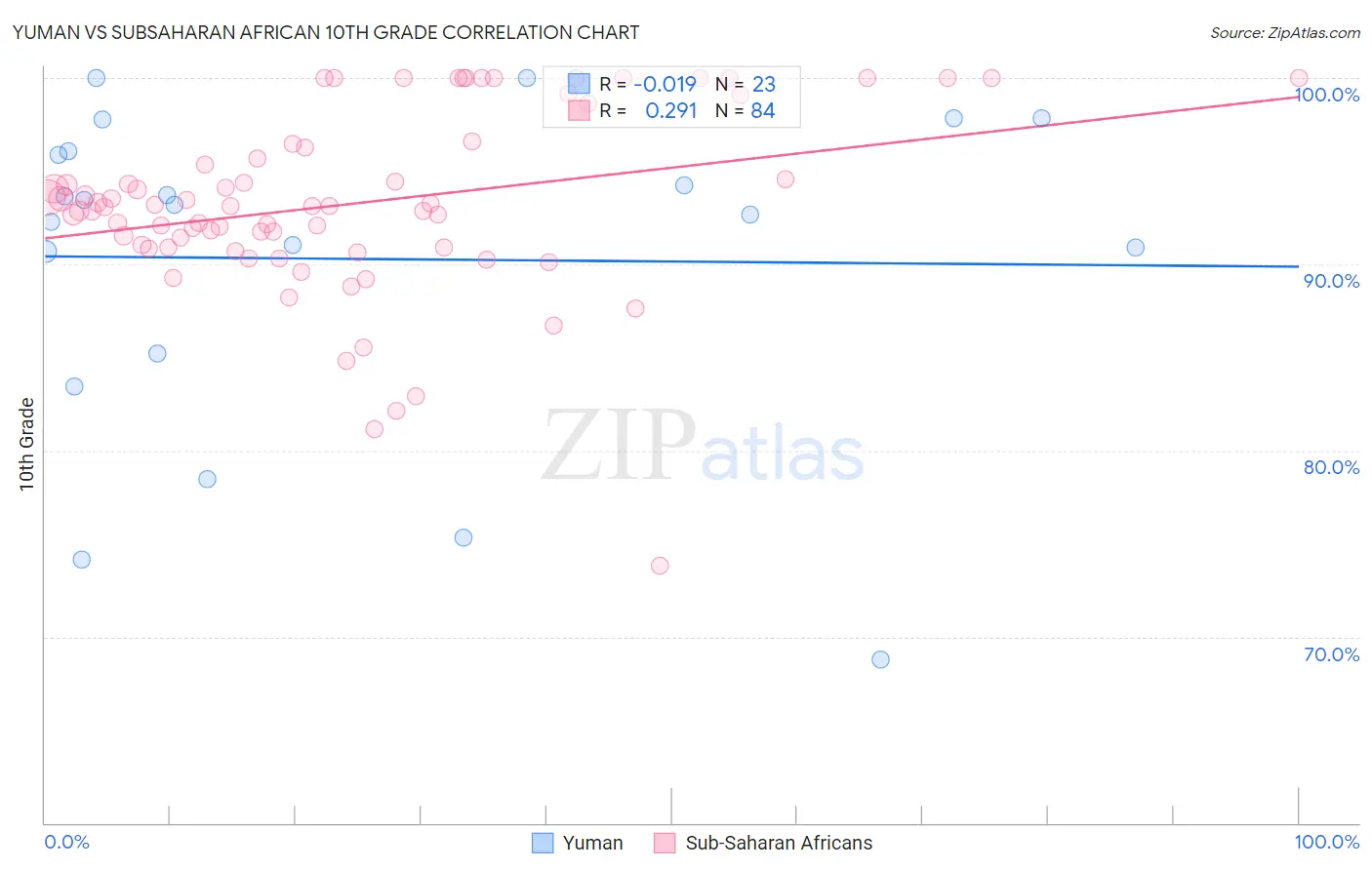 Yuman vs Subsaharan African 10th Grade