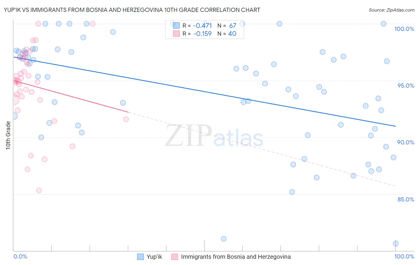 Yup'ik vs Immigrants from Bosnia and Herzegovina 10th Grade