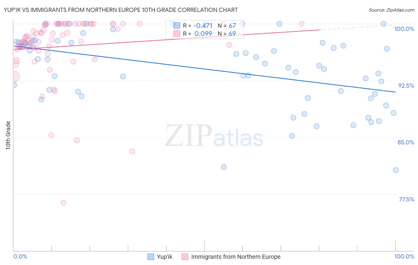 Yup'ik vs Immigrants from Northern Europe 10th Grade