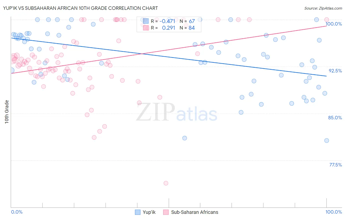 Yup'ik vs Subsaharan African 10th Grade