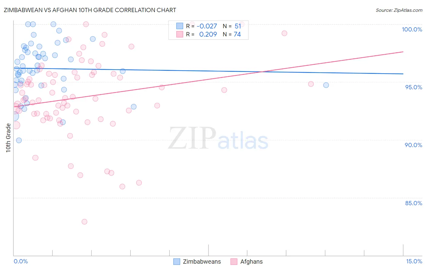Zimbabwean vs Afghan 10th Grade