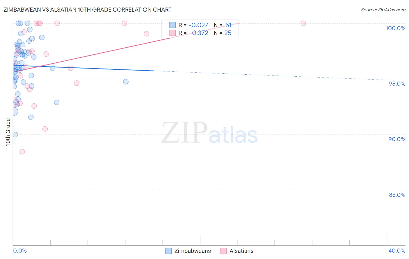 Zimbabwean vs Alsatian 10th Grade